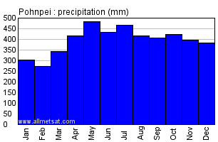 Pohnpei, Micronesia Annual Precipitation Graph
